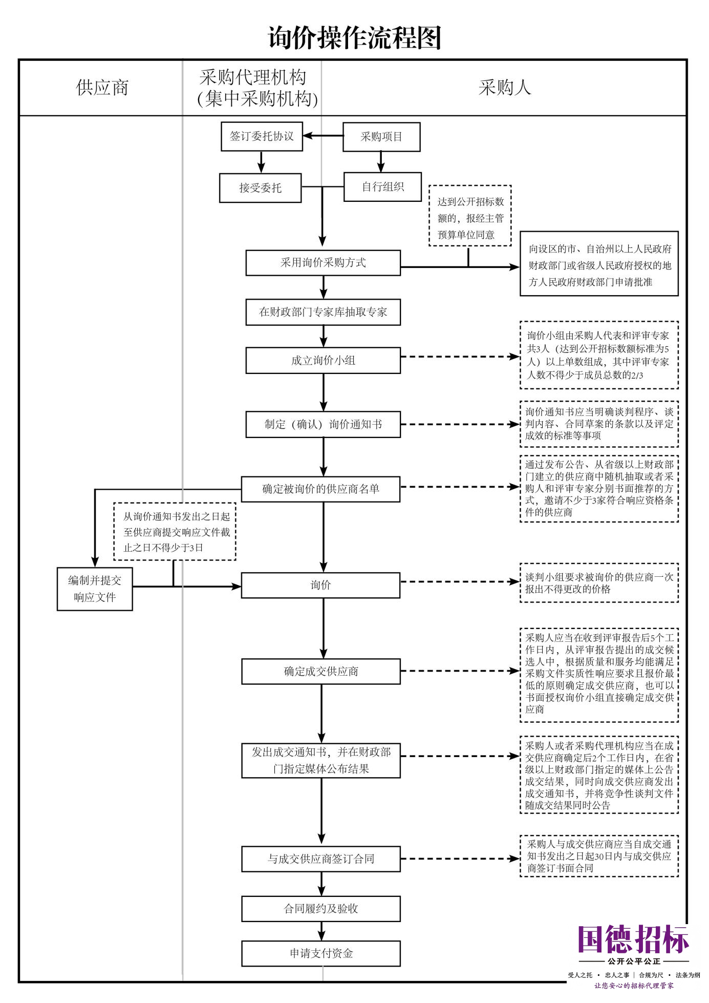 询价操作流程图