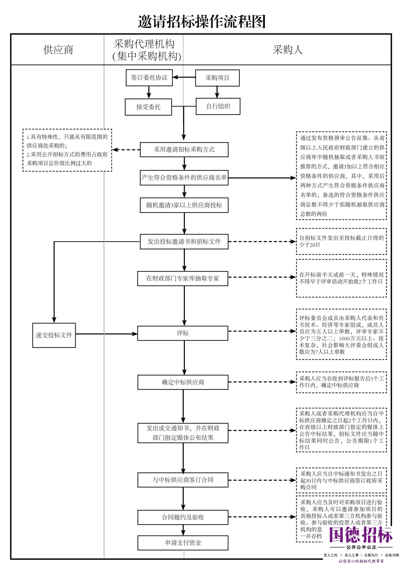 邀请招标操作流程图