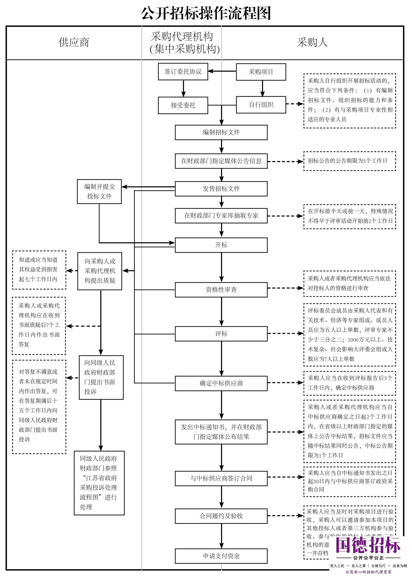 公开招标操作流程图
