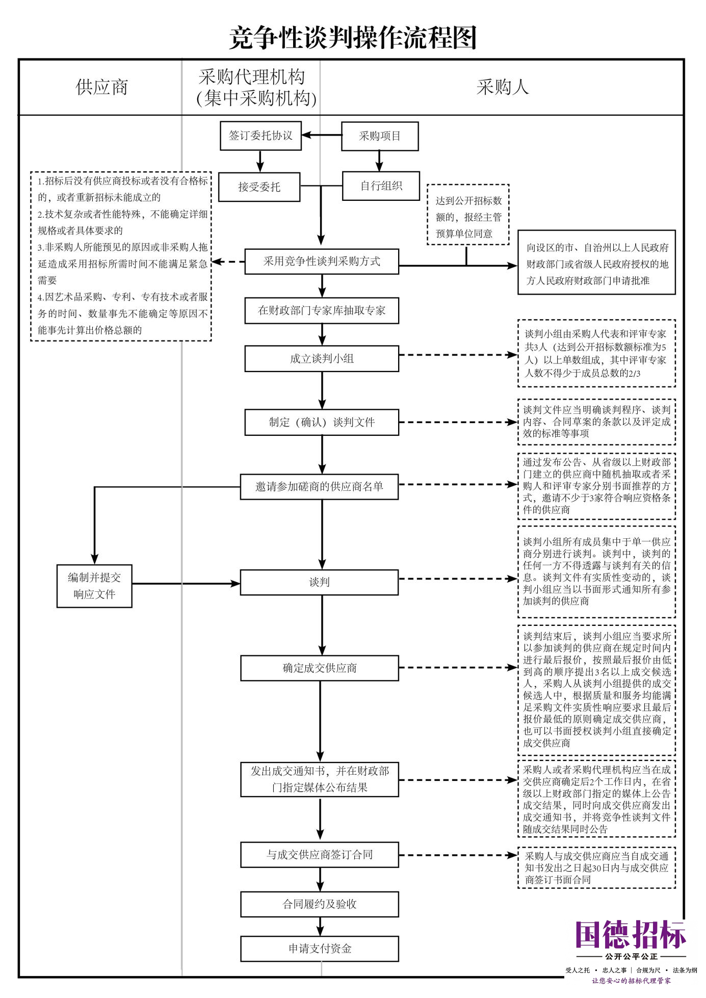 竞争性谈判操作流程图