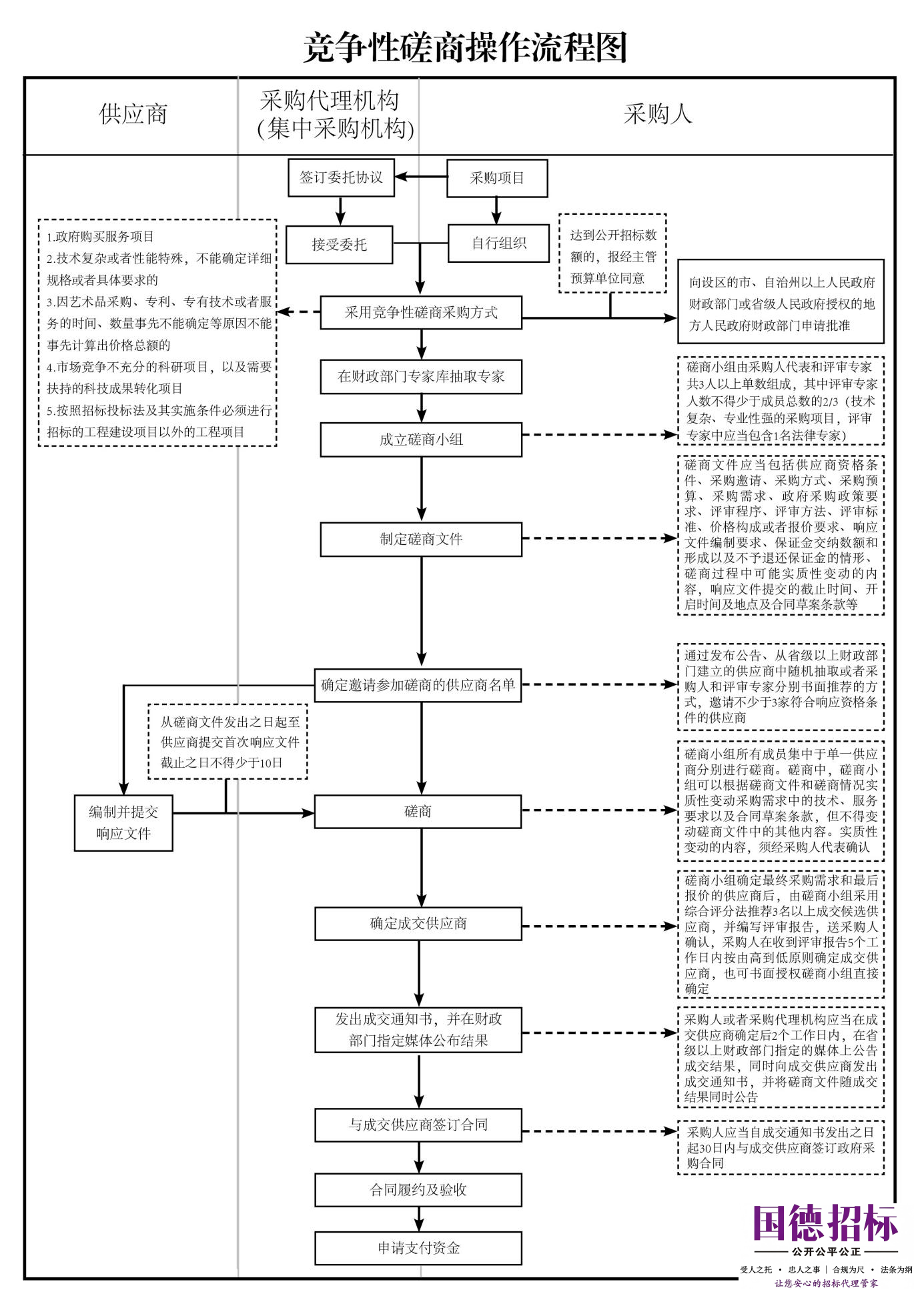 竞争性磋商操作流程图