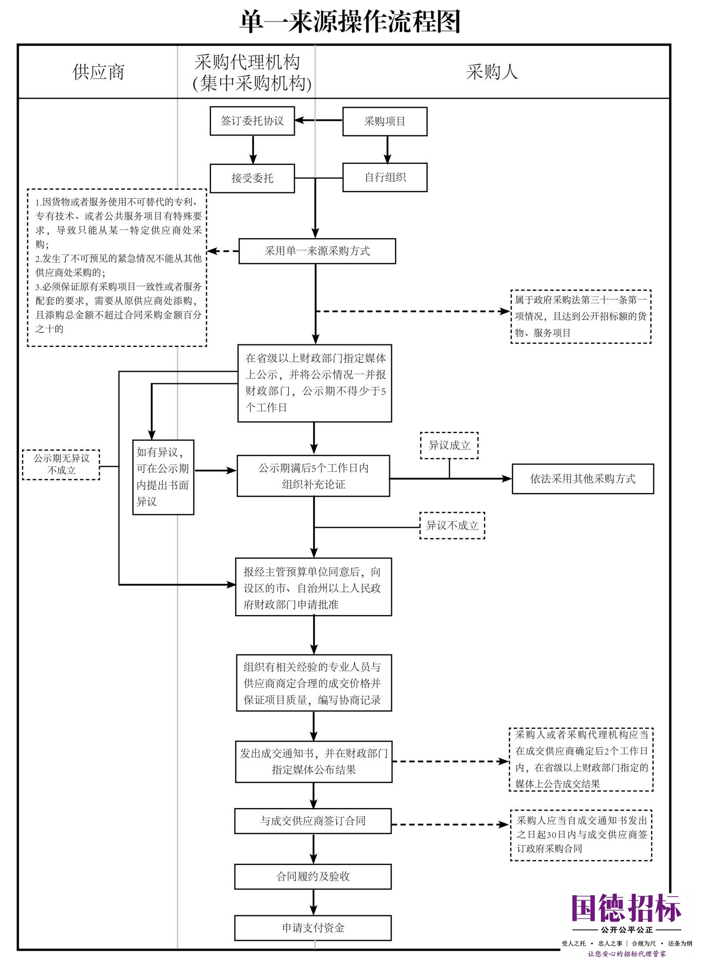 单一来源采购操作流程图